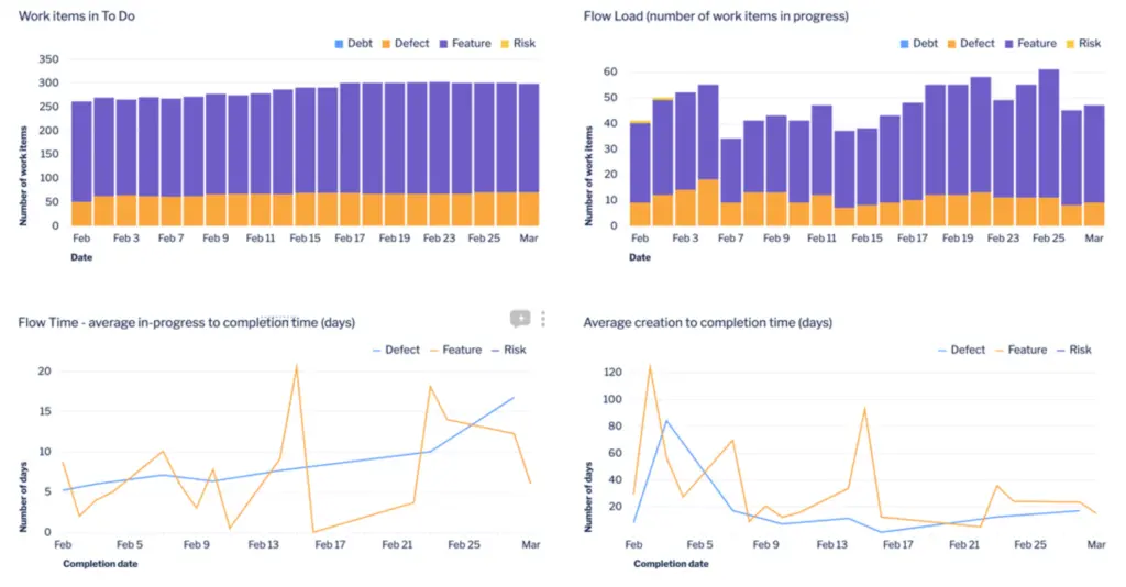 Example of reports in Atlassian Data Lake