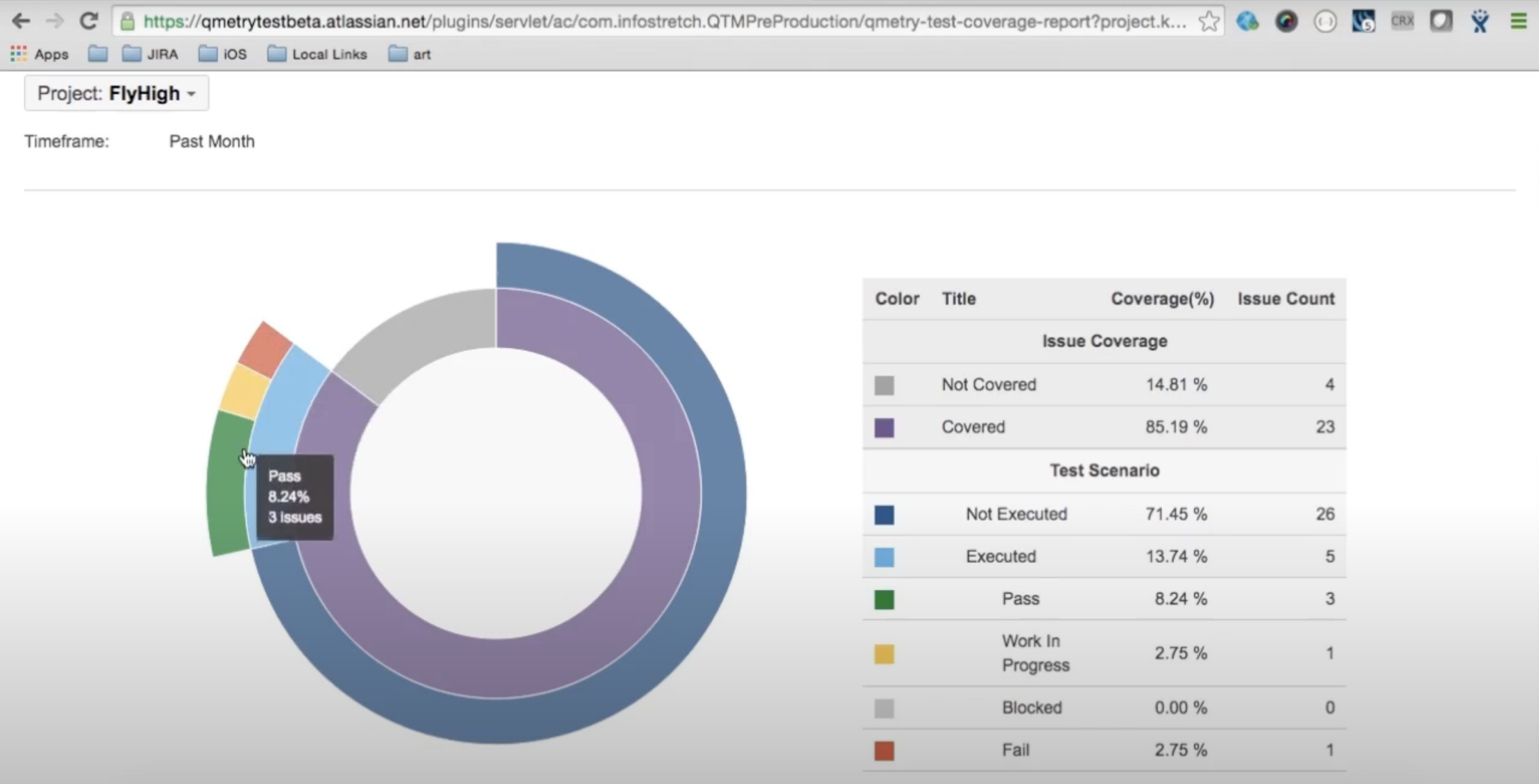 A chart showing test results within QMetry a testing plugin for Jira