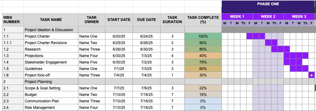 The informational (left-hand) section of a Gantt chart in Google Sheets, showing how subtle color formatting can be used to highlight and differentiate information in the Gantt chart.