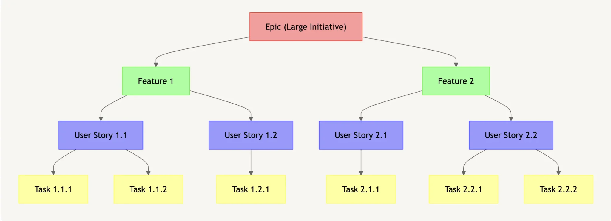 Diagram showing the hierarchical relationship between epics, features, user stories, and tasks, in an Agile working model. 