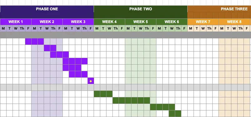 Closeup of a Gantt chart in Google Sheets, showing how different phases of the timeline section are color coded to distinguish them.