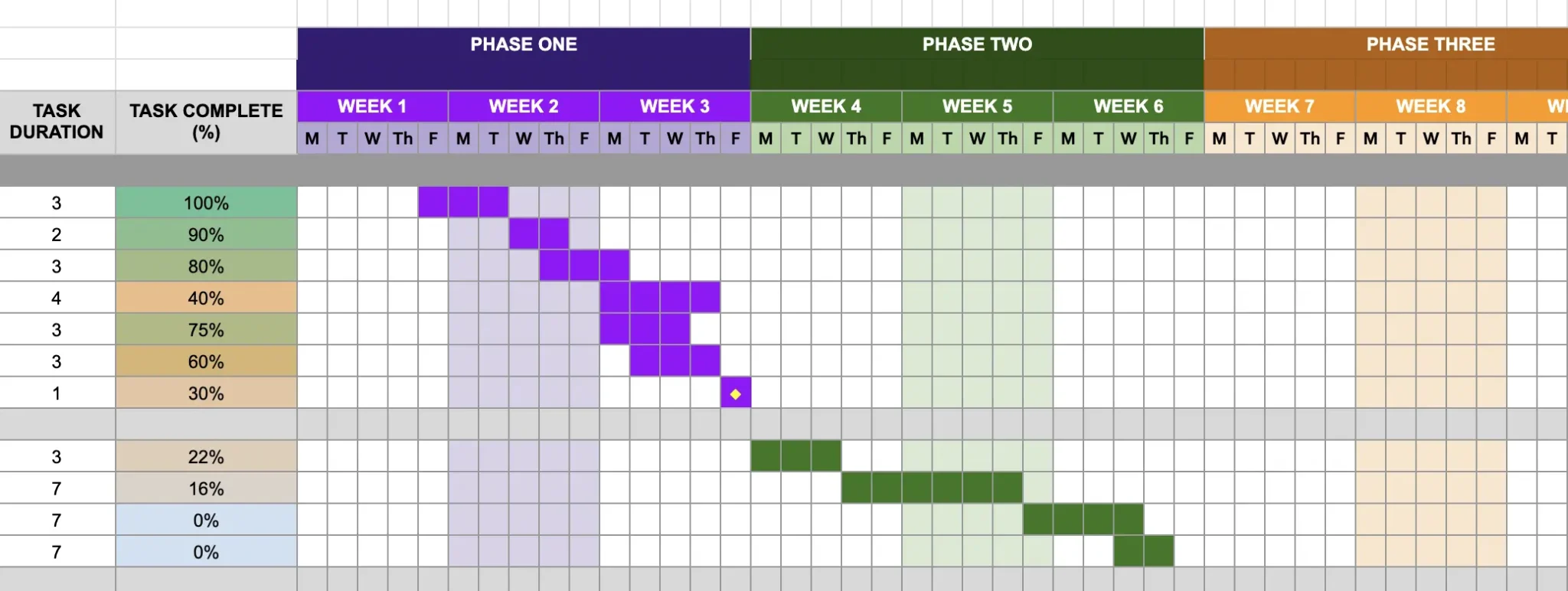 Example of how timescales are formatted in a Google Sheets Gantt chart, using phases, weeks, and days.