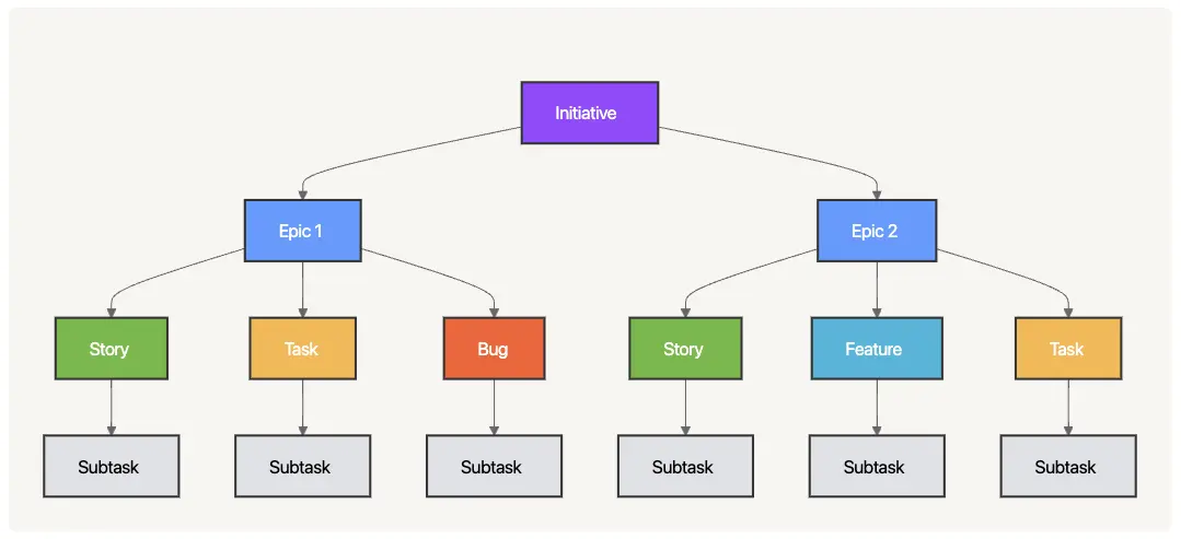 Diagram showing the extended Jira Issue Hierarchy, including an Initiative above two epics and child tasks, subtasks, bugs etc.