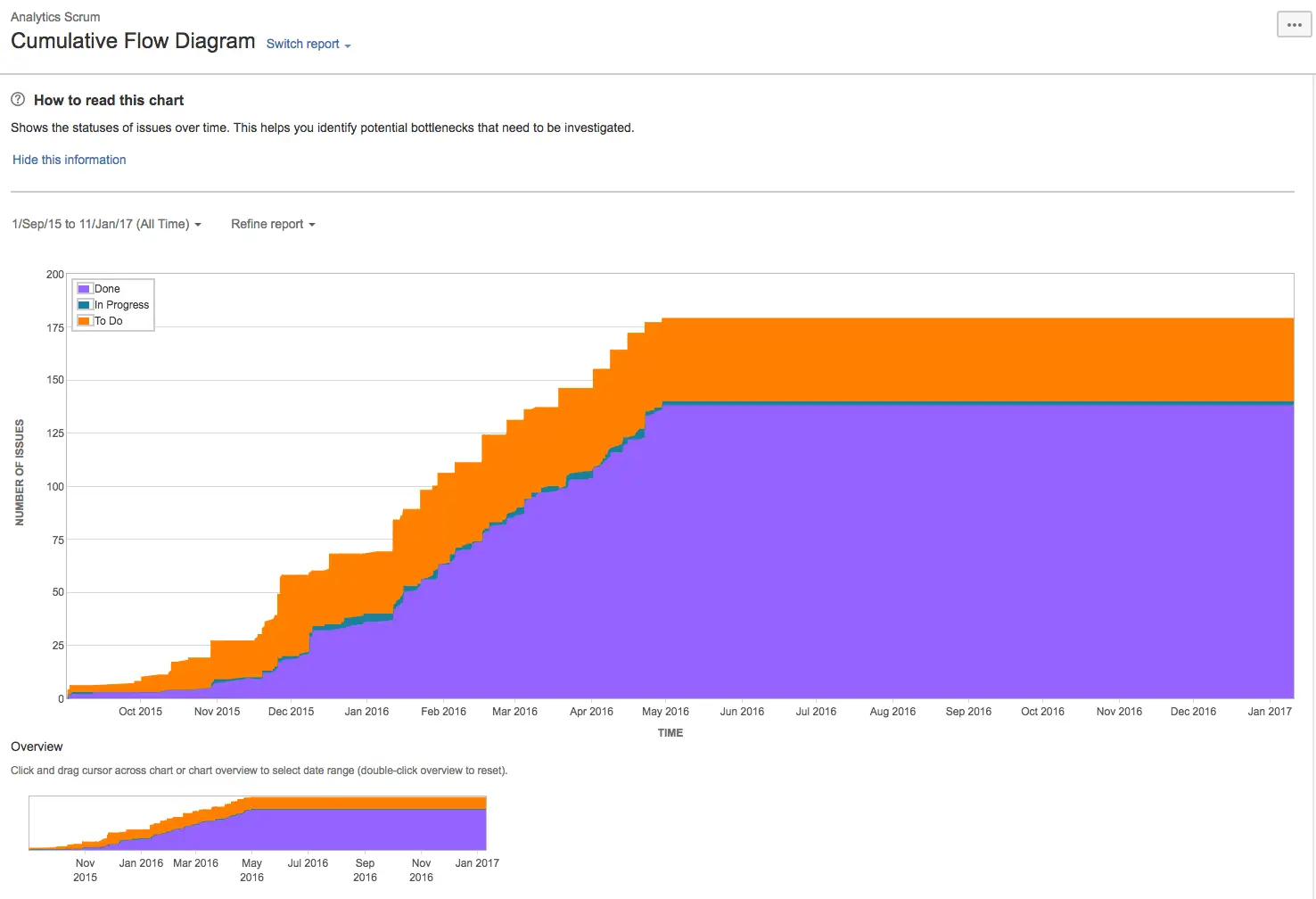 Example of a Cumulative Flow Diagram in Jira