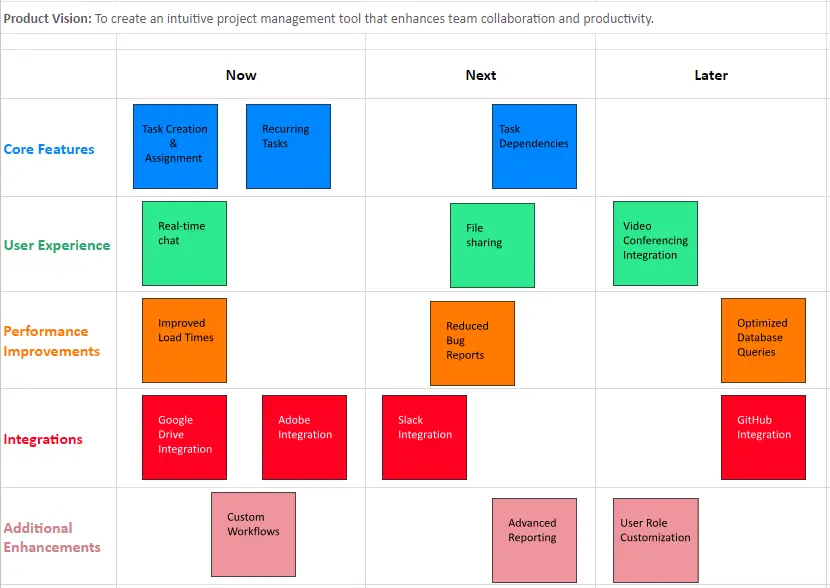 A now-next-later agile product roadmap template. 