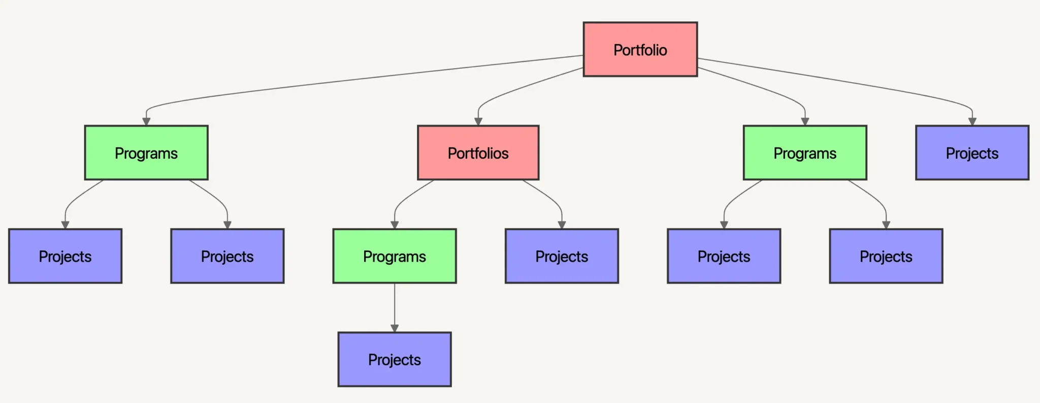 Color coded diagram showing what makes up a complex portfolio in project management, including multiple programs, projects, and a sub-portfolio too.