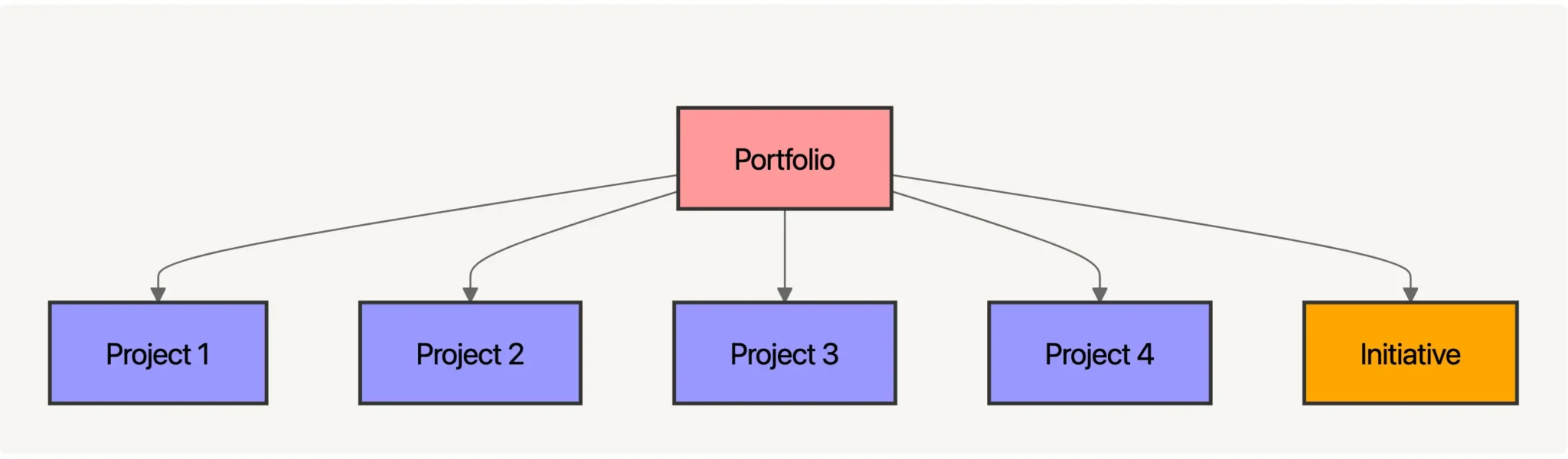 Color coded diagram showing what makes up a simple portfolio in project management, including four projects and an initiative under a portfolio.