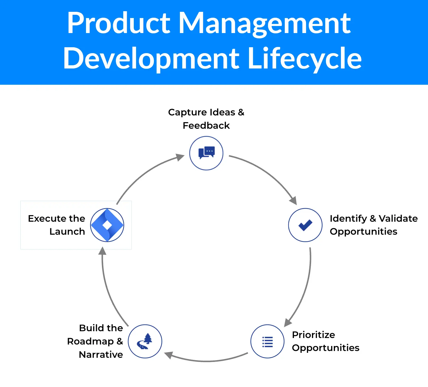 product management development lifecycle