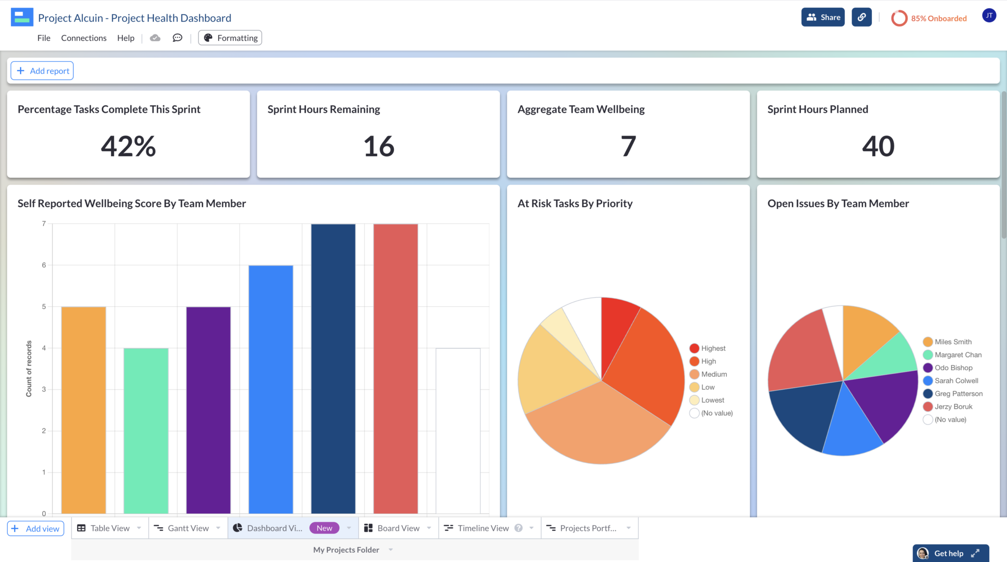 Colorful dashboard created in Visor showing key project health metrics.