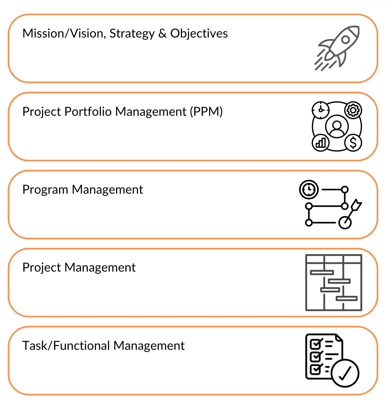 A simple diagram showing the hierarchy of organizational objective and vision, to project portfolio management (PPM), to program management, to project management, and lastly task/function management.