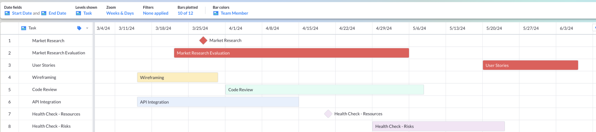 An Agile Gantt chart in visor