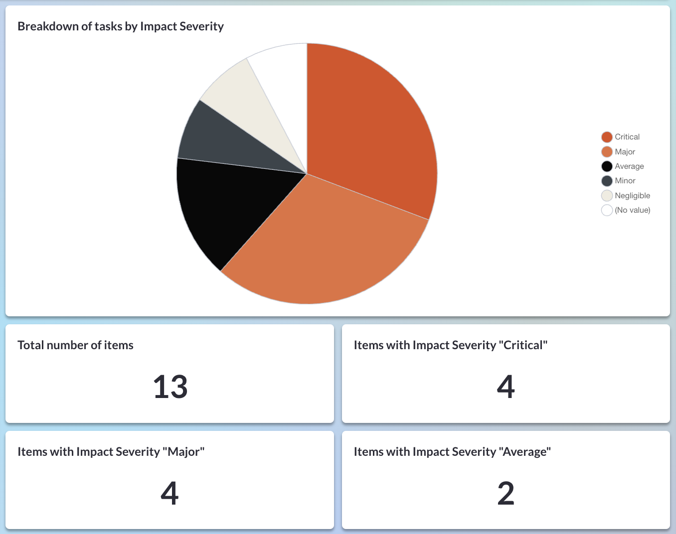 Impact severity dashboard in Visor