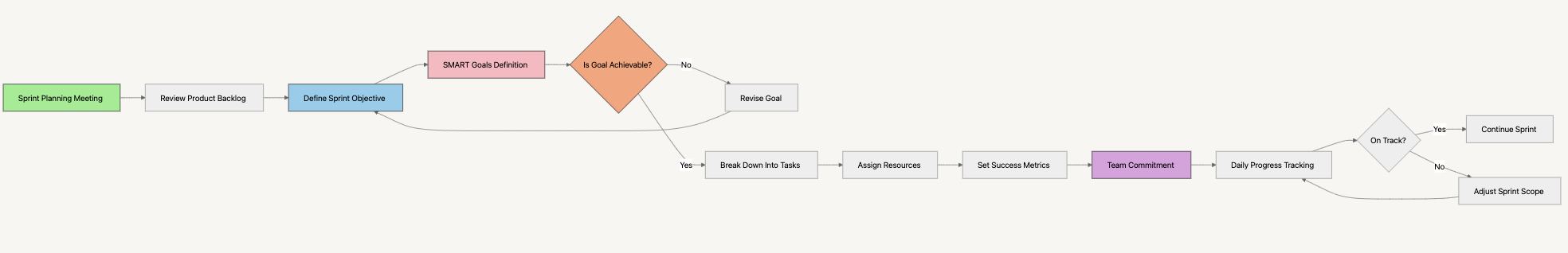 A spring goal setting process diagram