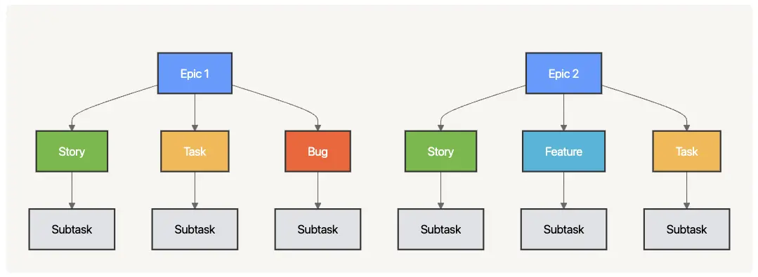 Color coded diagram showing the standard Jira Issue Hierarchy, with two epics and child tasks, subtasks, bugs and so on.