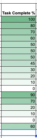 A task complete column in a Google Sheets Gantt chart, with a white-to-green color scale based on percentage complete.