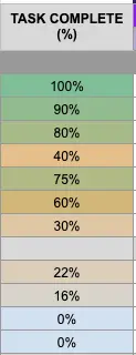 Another example of color formatting on a Google Sheets Gantt chart Task Complete Percentage column.