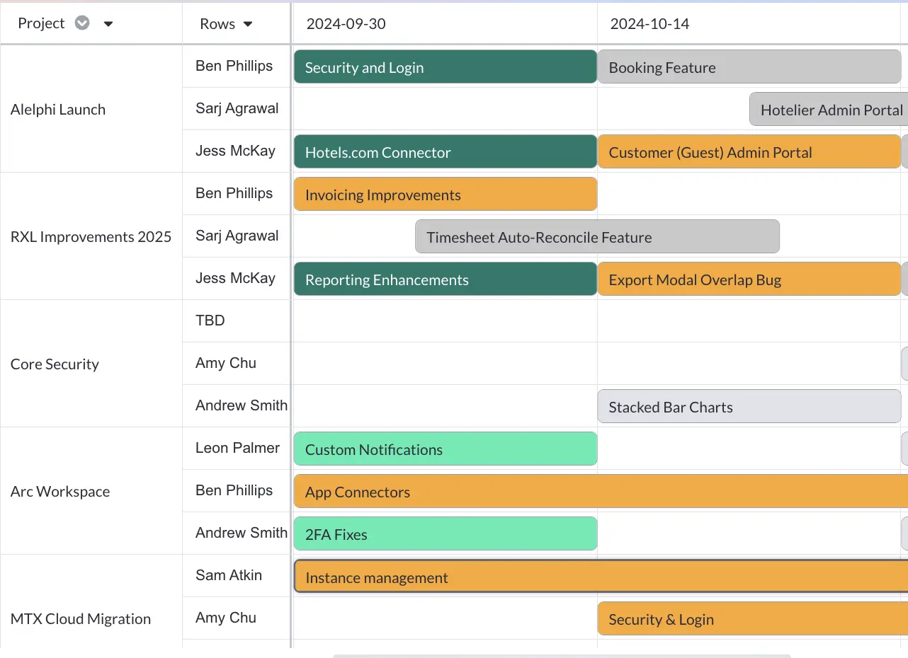 A timeline based capacity planning chart for multiple projects in a portfolio