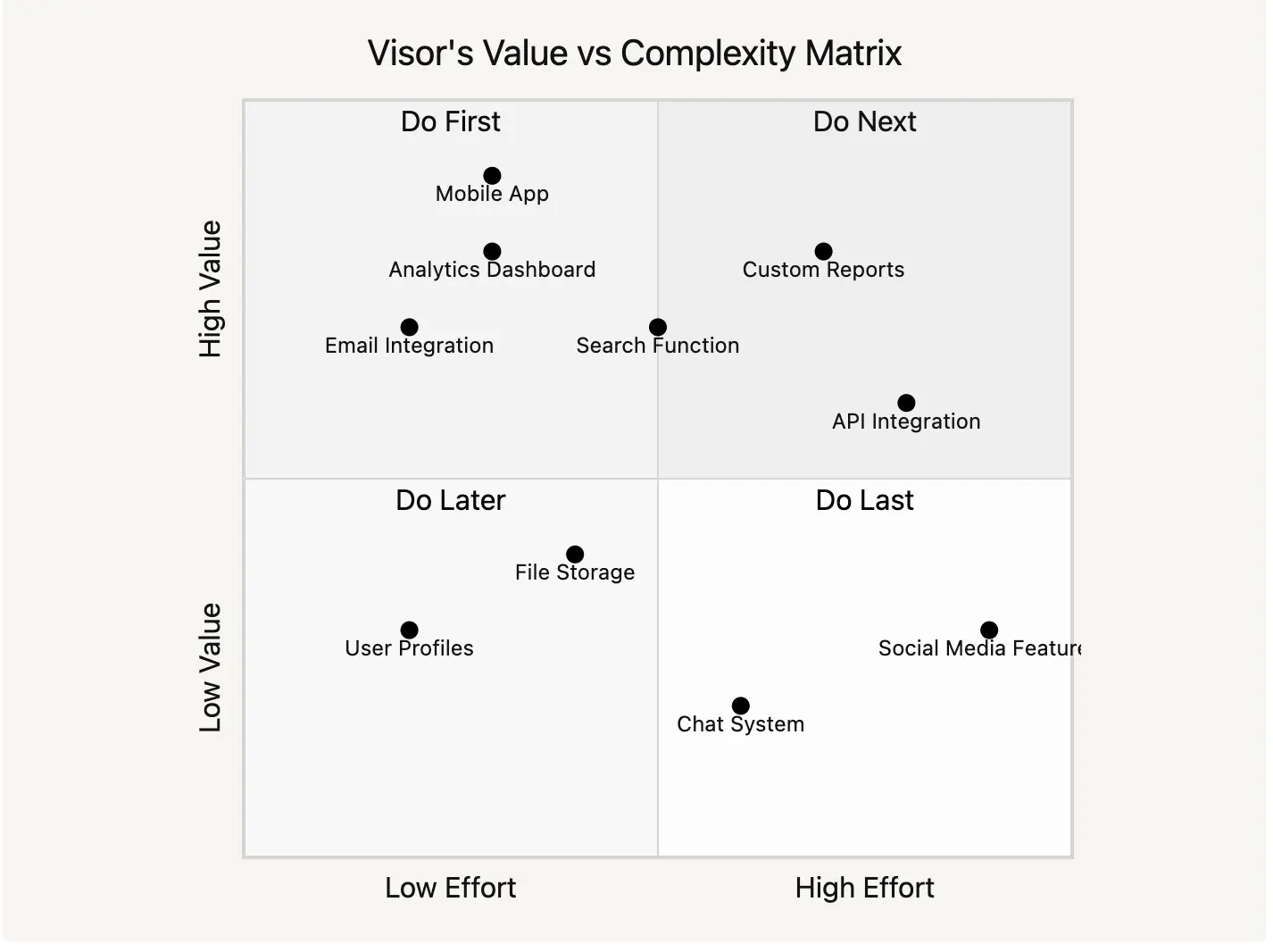 A value vs complexity matrix with two axes and four quadrants, based on high or low effort, and high or low value. Different proposed projects are plotted according to their perceived effort and value.