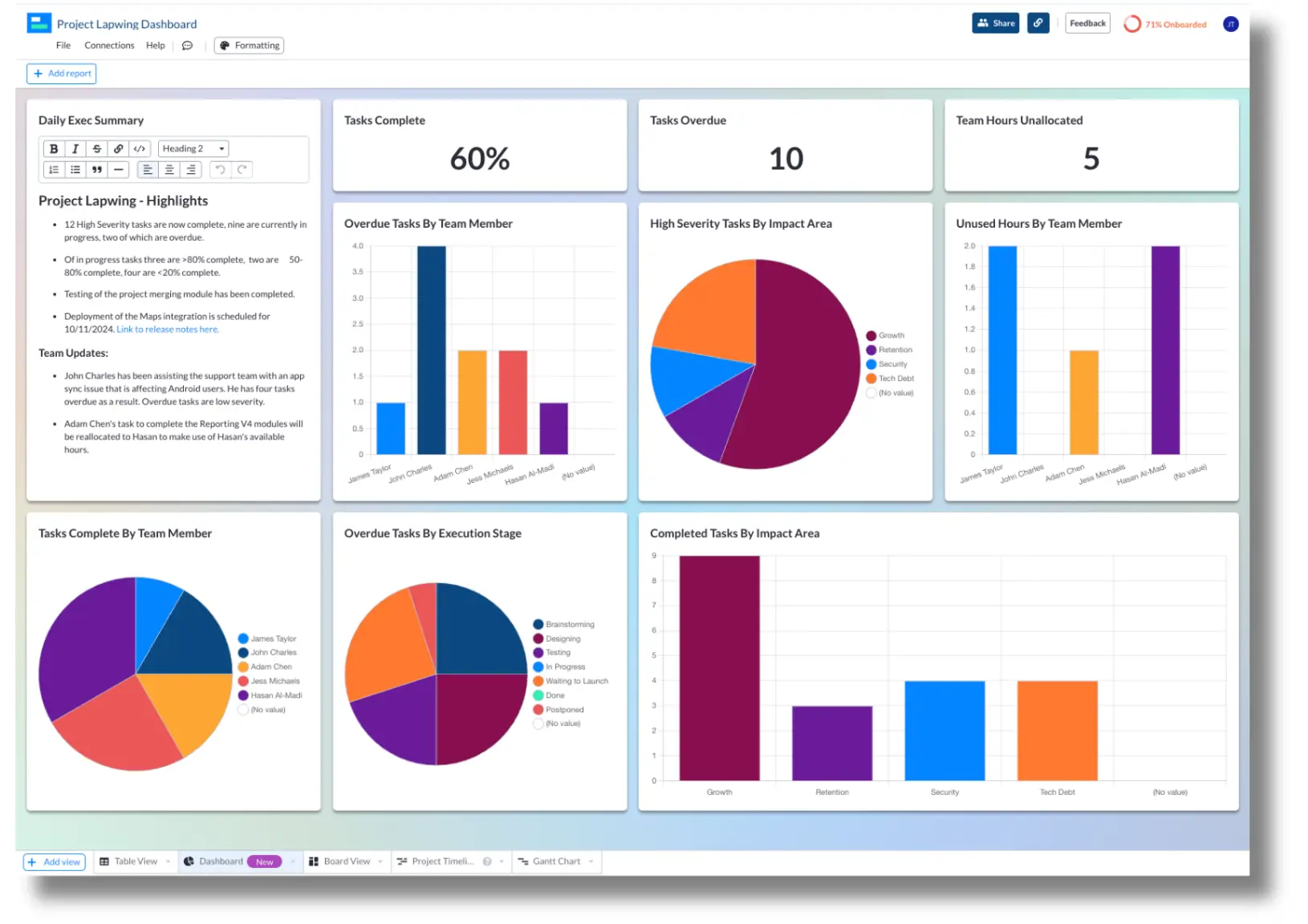 A project overview dashboard in Visor's Dashboard view