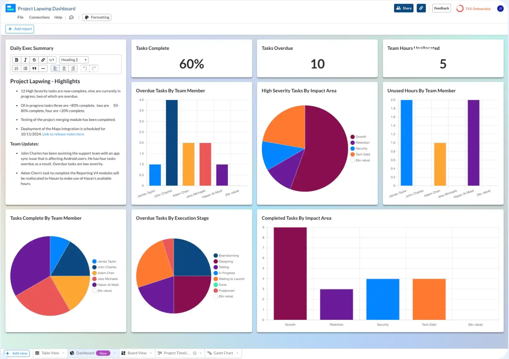 A project overview dashboard in Visor's Dashboard view.