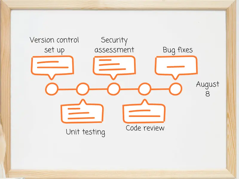 A whiteboard showing a top down timeline