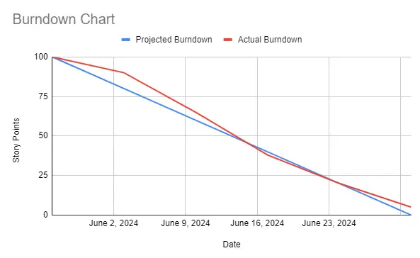 Sample burndown chart showing projected burndown vs the actual burndown