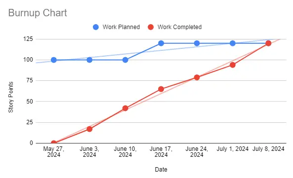 Sample burndown chart showing total scope vs completed work.