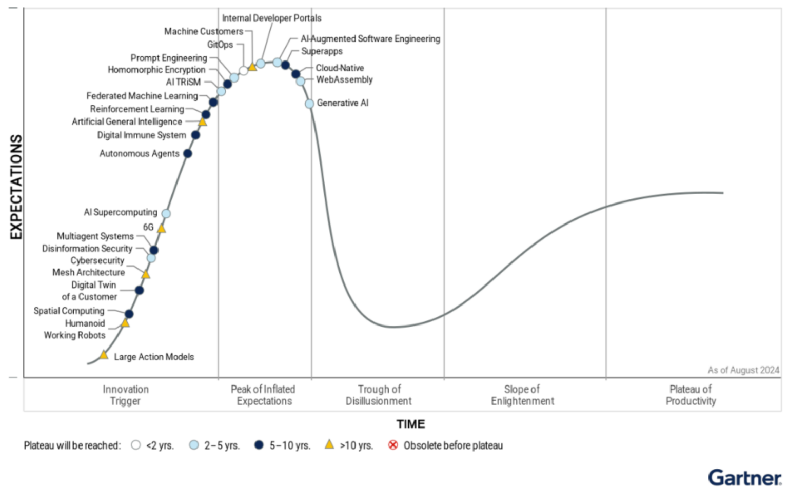 gartner graph of internet trends