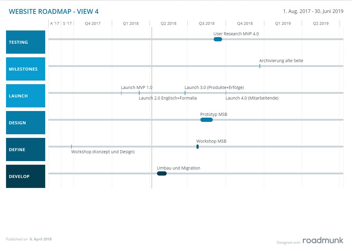 A basic roadmap built in Roadmunk