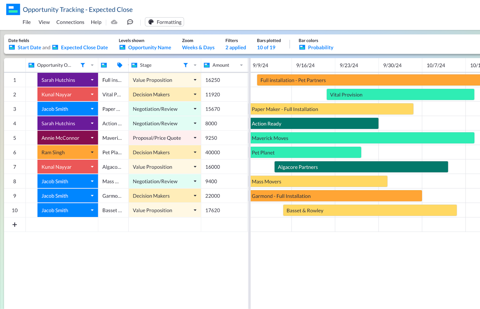 A Gantt chart using Salesforce data in Visor, showing sales opportunities by expected close date, filtered by specific opportunity owners