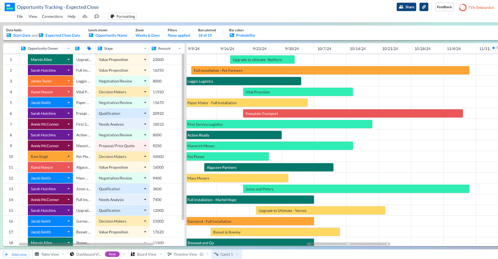 A Gantt chart using Salesforce data in Visor, showing sales pipeline by expected close date