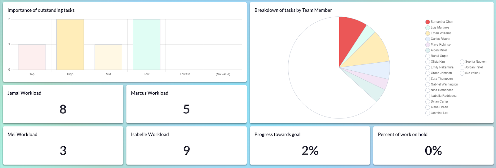 Screenshot of Dashboard View in Visor showing breakdown of team member workloads.