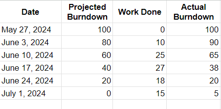 Sample burndown chart showing projected burndown vs the actual burndown