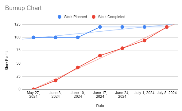 Sample burndown chart showing total scope vs completed work.