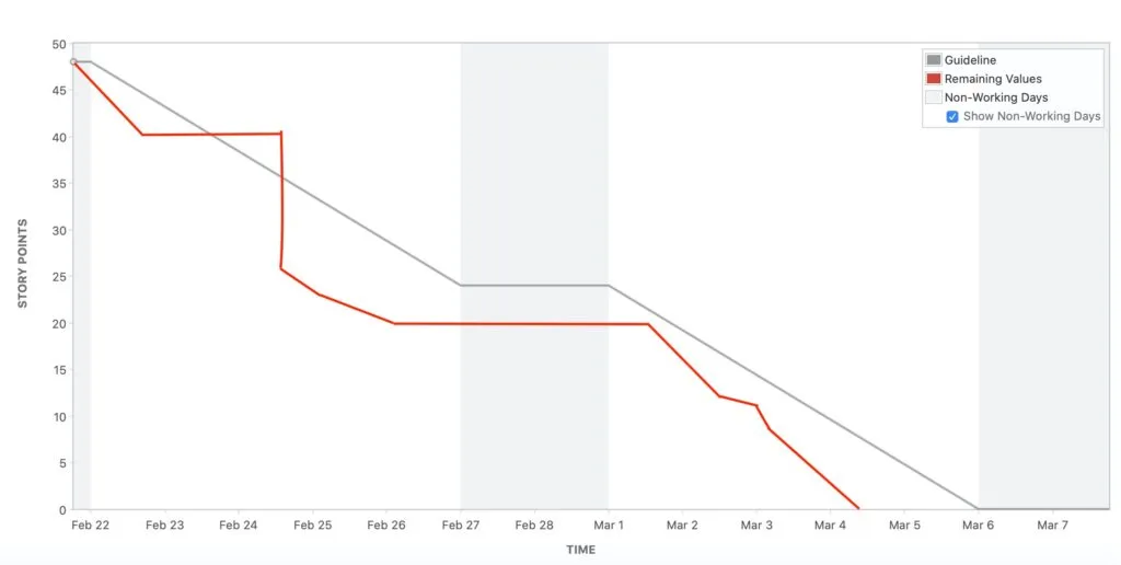 Example of a burndown chart in Jira.