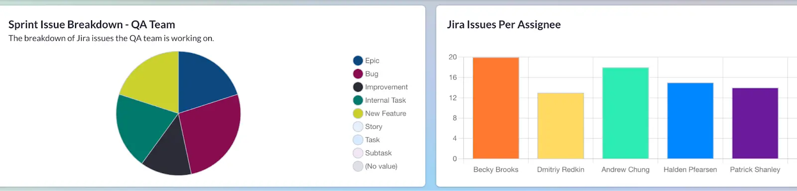 Example of Jira based charts in a Visor dashboard