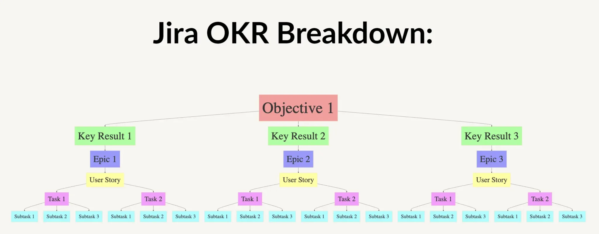 jira okr breakdown