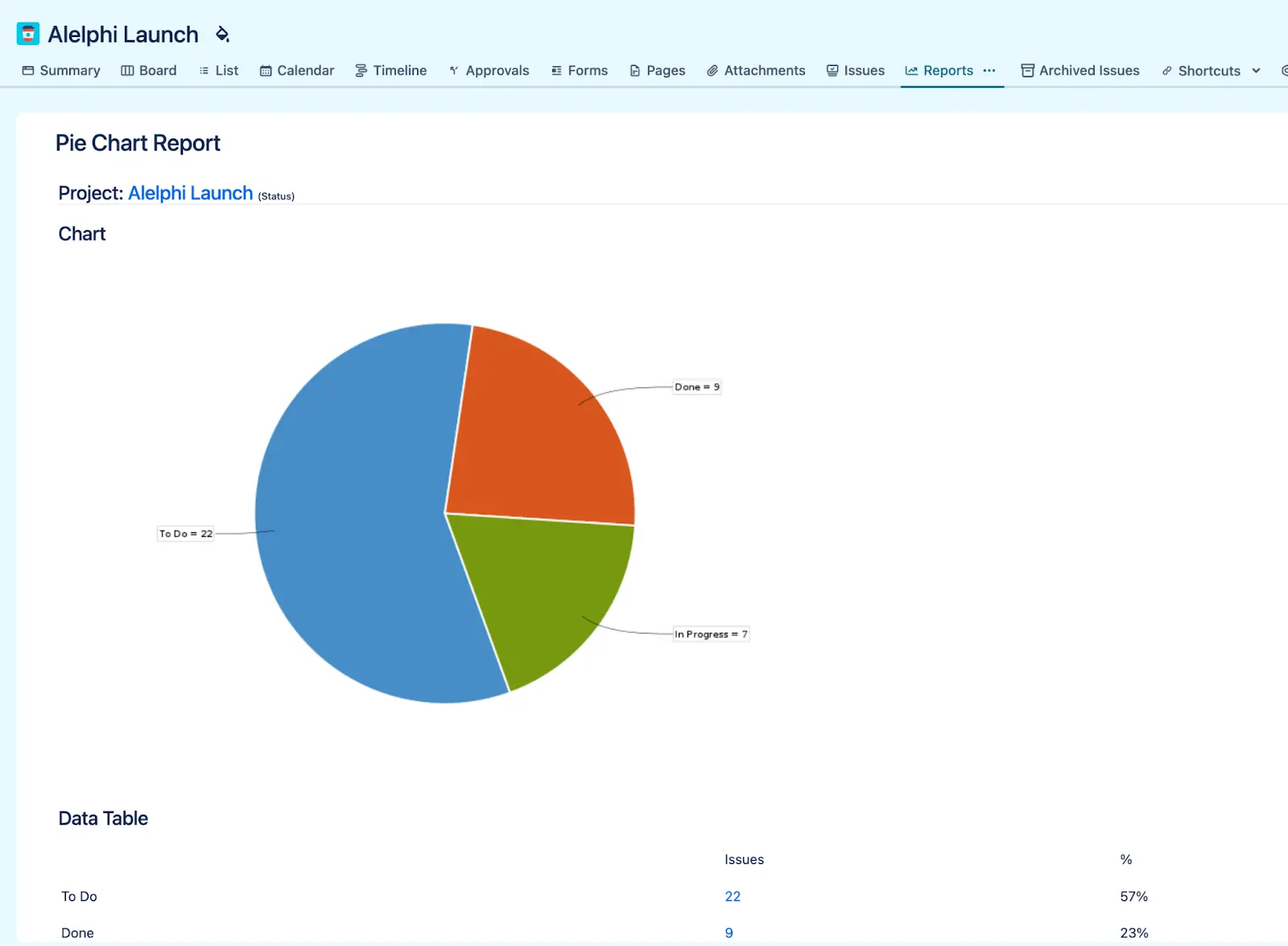 A pie chart report in Jira showing the number of tasks by their status.