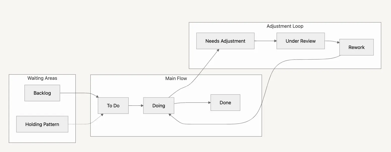 a kanban project workflow chart created with ai tool in notion