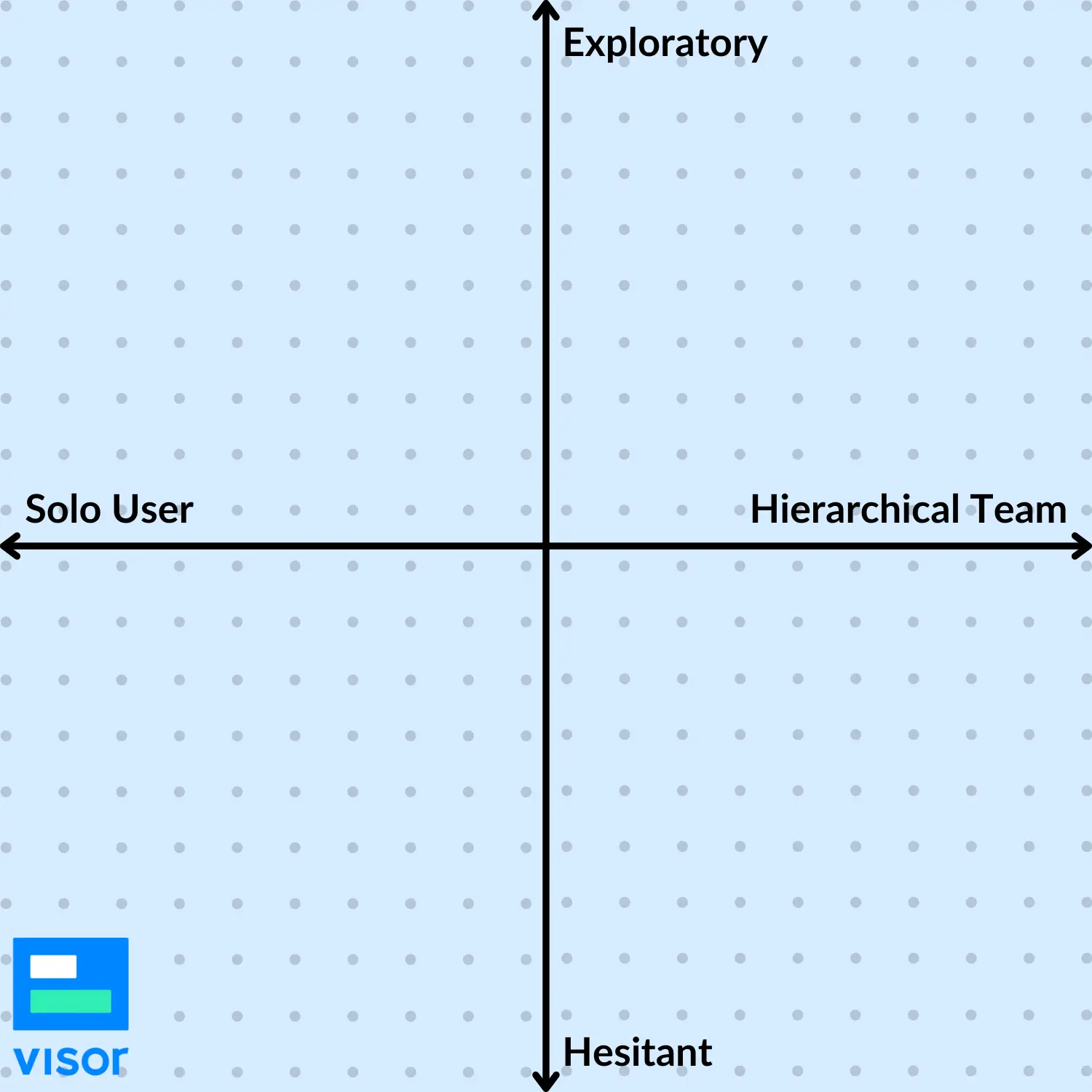 a quadrant graph representing user maturity with AI