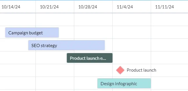 Closeup of a product roadmap showing a milestone for a product launch. 