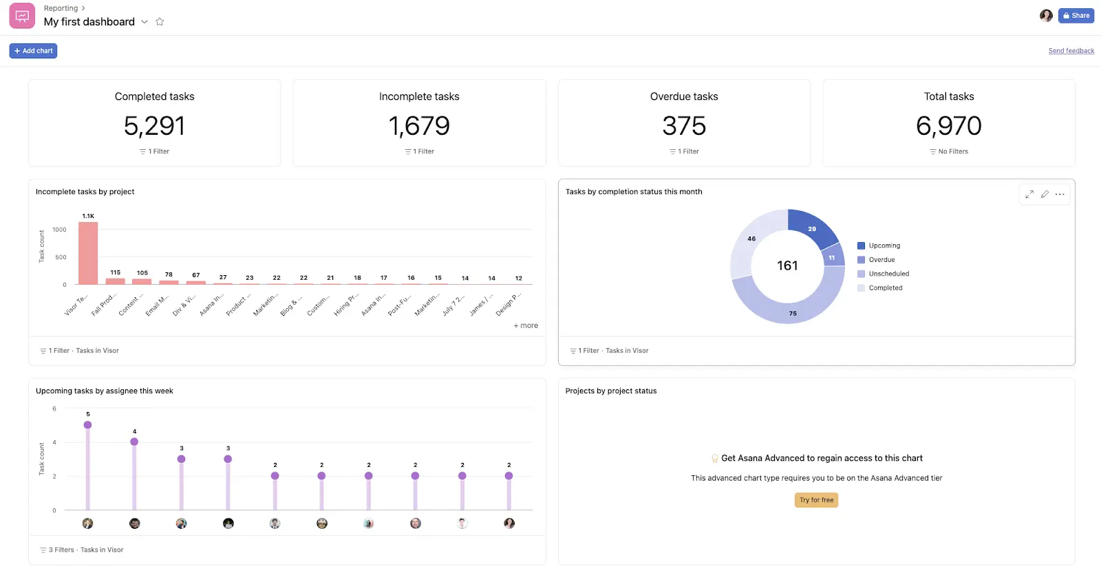 A native dashboard within Asana