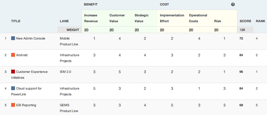 A feature prioritization table in ProductPlan