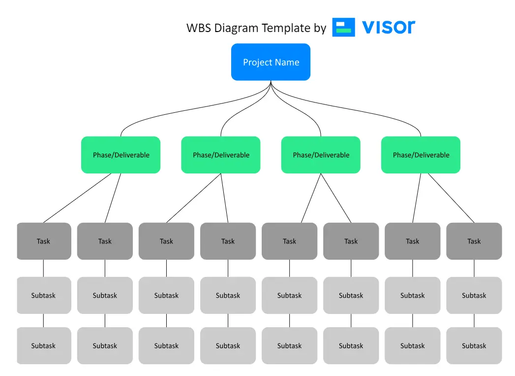 A WBS diagram that can be used alongside a project scope template, or as a project scoping tool in itself.