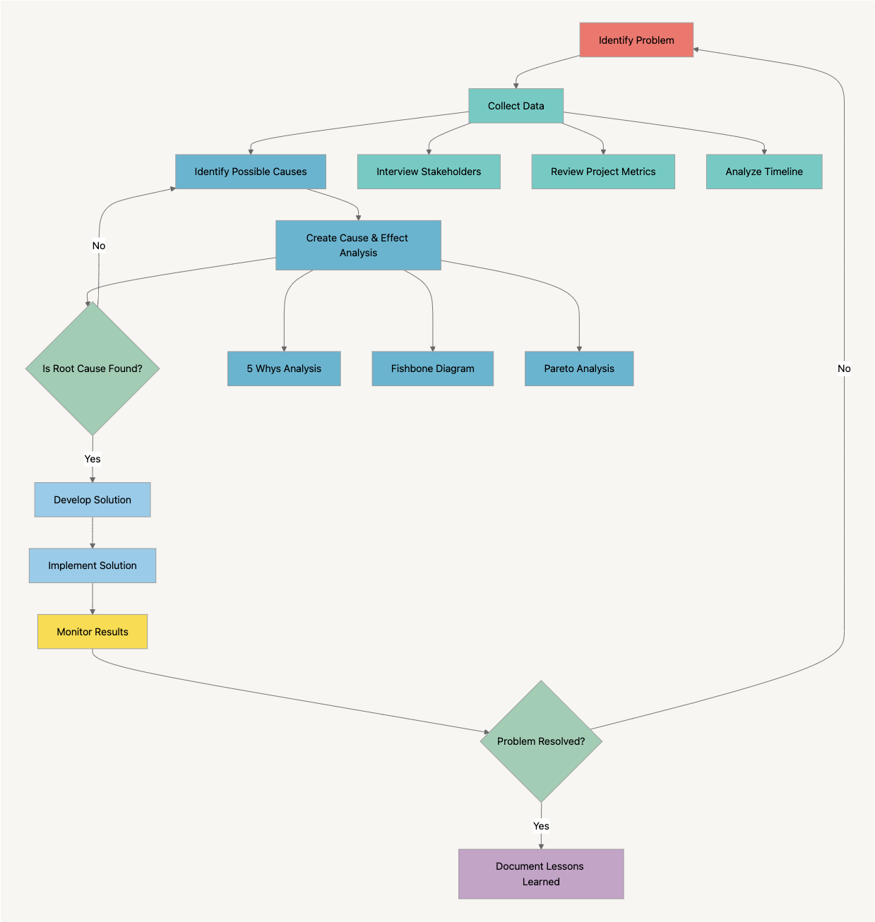 Flowchart showing how to do root cause analysis in project management. 