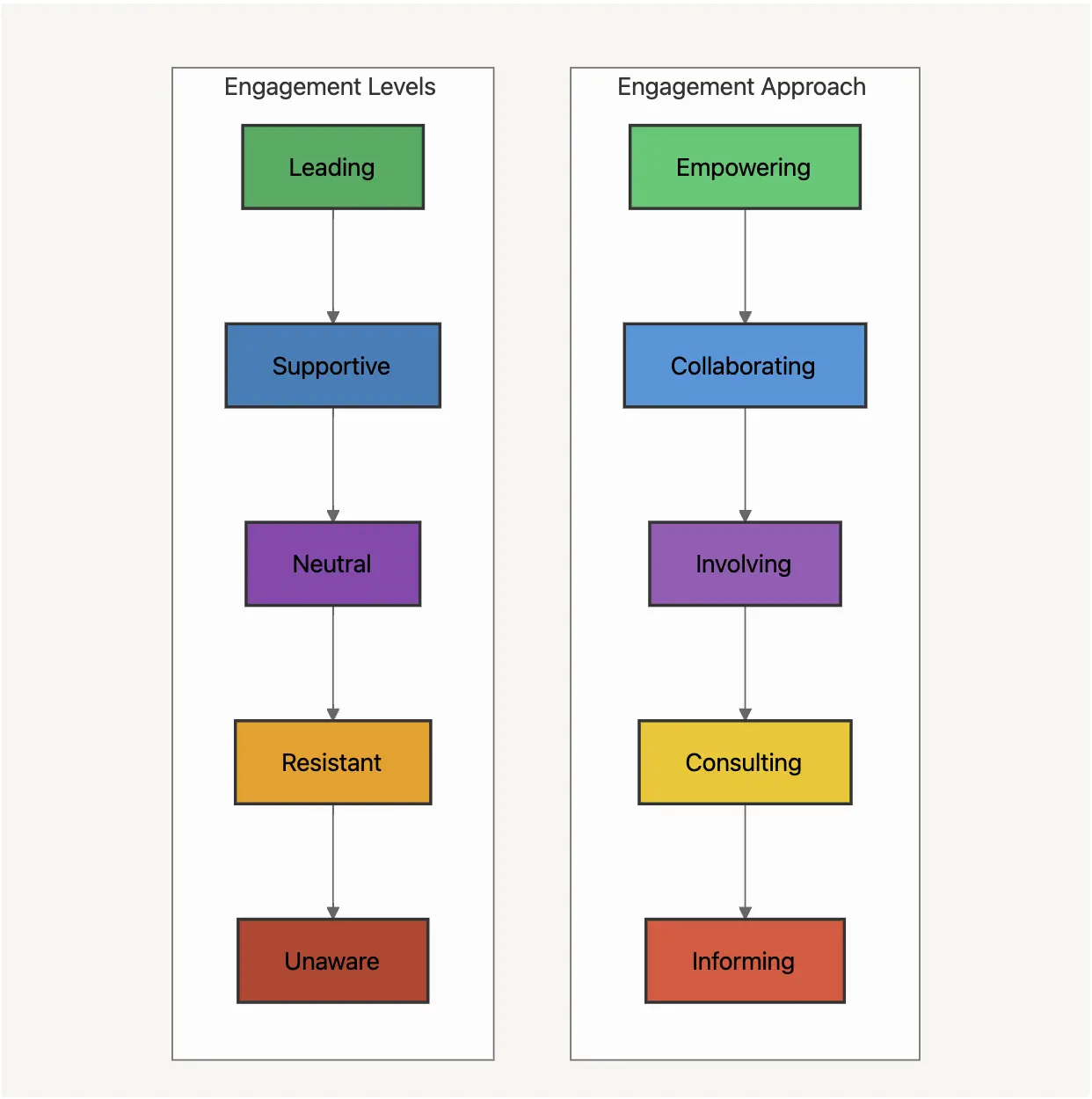 Diagram showing levels of stakeholder engagement