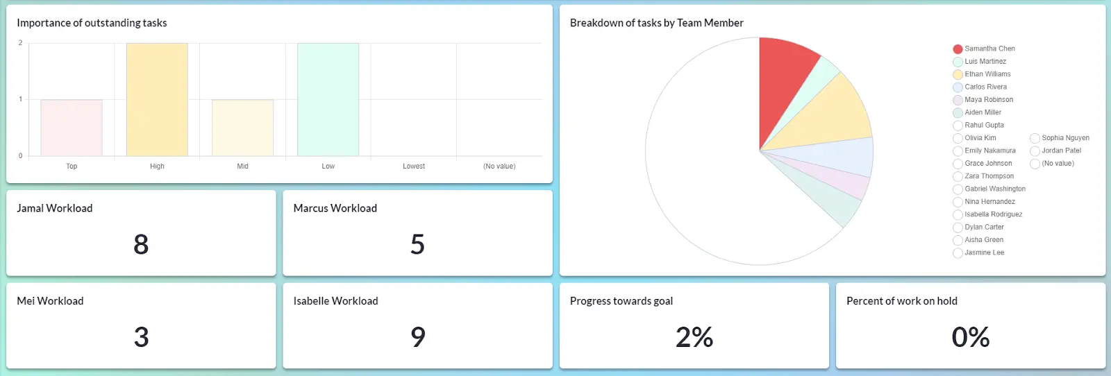 Screenshot of Dashboard View in Visor showing breakdown of team member workloads.