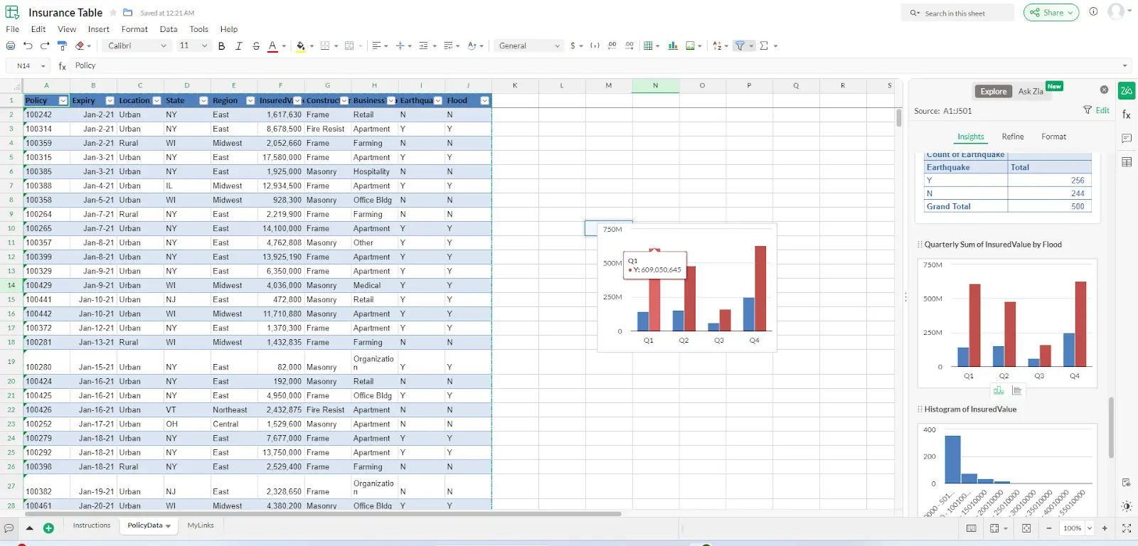 A pivot table and bar chart in Zoho Sheets